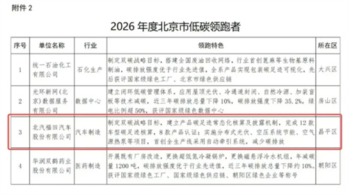 北汽福田获评“2026年度北京市低碳领跑者”