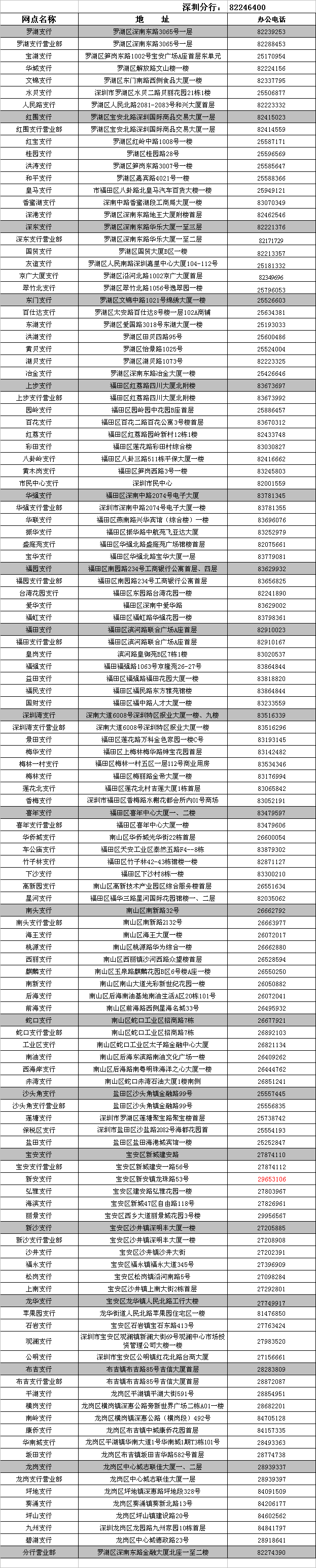 工商银行深圳市分行营业网点一览表