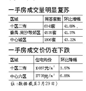 广州一手房3月成交量暴涨四成多 量涨价在跌