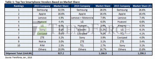 全球智能手机出货量十强 中国企业占6席-深圳